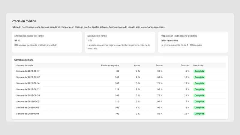 Caravel Delivery Promise — Precisión